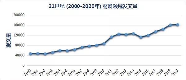 21世紀(jì)材料高被引論文Top 10盤點(diǎn)，二維材料稱雄！