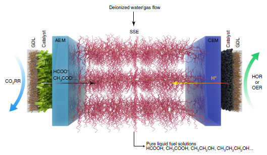 電催化還原二氧化碳迎來(lái)曙光？——近年頂刊發(fā)文看電催化劑的工業(yè)化進(jìn)展