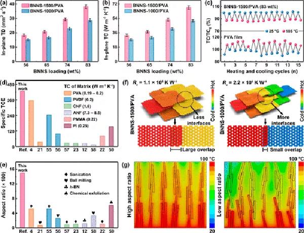 ACS Nano：基于超大長(zhǎng)徑比氮化硼納米片的可折疊式高導(dǎo)熱勻熱膜